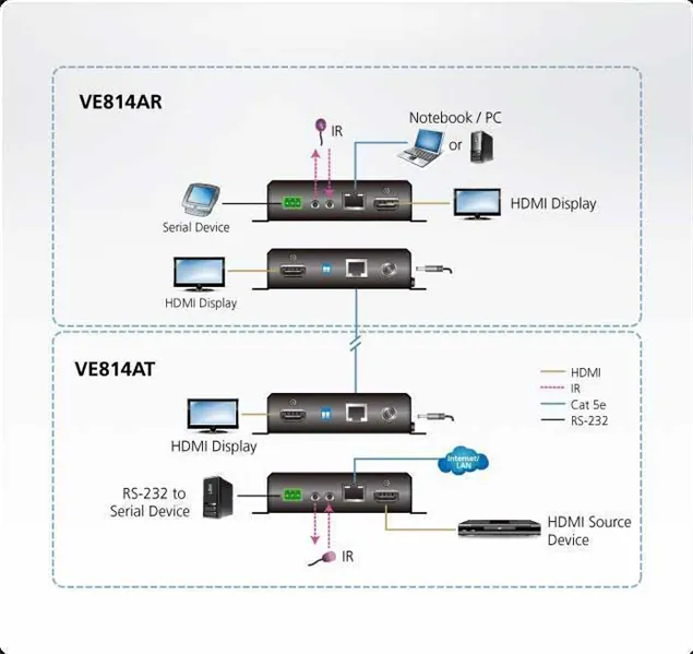 ATEN HDMI HDBaseT Extender with Dual Output